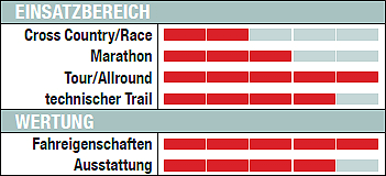 MB Trek Fuel EX 9 - Wertung MB Trek Fuel EX 9 - Wertung