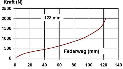 MB 0110 Fox F120 RL - Kennlinie MB 0110 Fox F120 RL - Kennlinie