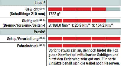 MB 0110 Fox 32 Talas 150 FIT RLC - Labor MB 0110 Fox 32 Talas 150 FIT RLC - Labor