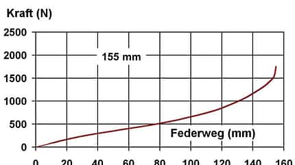 MB 0110 Fox 32 Talas 150 FIT RLC - Kennlinie MB 0110 Fox 32 Talas 150 FIT RLC - Kennlinie