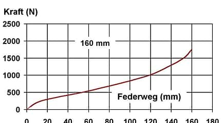 MB 0110 Fox 36 Talas FIT RC2 - Kennlinie MB 0110 Fox 36 Talas FIT RC2 - Kennlinie