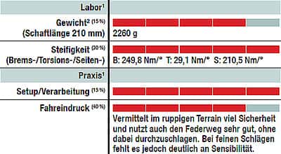MB 0110 Fox 36 Talas FIT RC2 - Labor MB 0110 Fox 36 Talas FIT RC2 - Labor