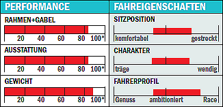 RB Cucuma Fóia Ultegra 2010 - Performance/Fahreigenschaften RB Cucuma Fóia Ultegra 2010 - Performance/Fahreigenschaften