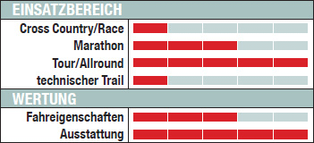 MB Radon QLT Race 6.0 - Einsatzbereich/Wertung MB Radon QLT Race 6.0 - Einsatzbereich/Wertung