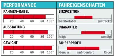 RB Corratec CCT-Pro - Performance und Fahreigenschaften RB Corratec CCT-Pro - Performance und Fahreigenschaften