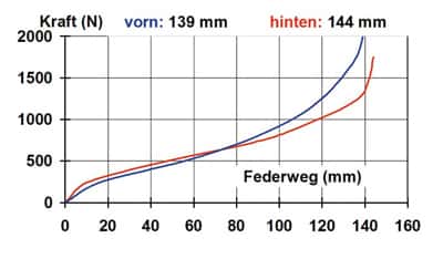 MB Canyon Nerve AM 7.0 - Kennlinien MB Canyon Nerve AM 7.0 - Kennlinien