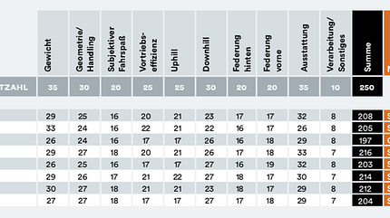 mb-0519-all-mountain-test-grafik-punkte-und-benotung (jpg)