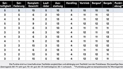 rb-0519-carbon-rennraeder-unter-3000-bewertung-tabelle (jpg)