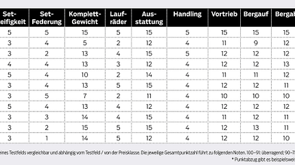 rb-0419-rennraeder-unter-2000-bewertung-tabelle (jpg)