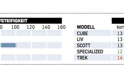 mb-0518-megatest-womens-tourenfullys-bewertung-steifigkeit-gewicht (jpg) mb-0518-megatest-womens-tourenfullys-bewertung-steifigkeit-gewicht (jpg)