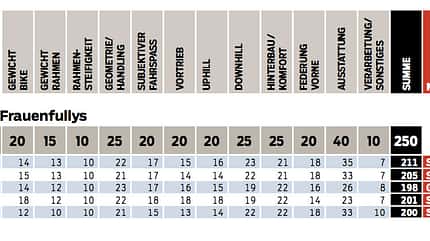 mb-0518-megatest-womens-tourenfullys-bewertung-tabelle (jpg) mb-0518-megatest-womens-tourenfullys-bewertung-tabelle (jpg)