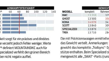 mb-0818-trailbike-test-grafik-lenkkopfsteifigkeit (jpg)