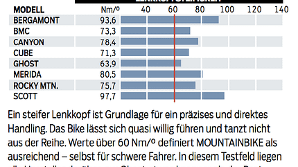 mb-0218-tourenfully-test-lenkkopfsteifigkeit (jpg)