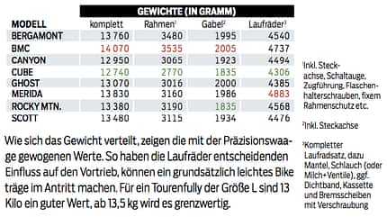 mb-0218-tourenfully-test-gewicht (jpg)