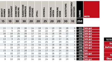 MB 0418 Test All-Mountain Punkteverteilung