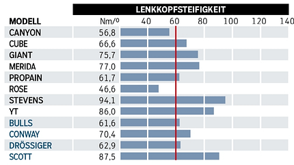 MB 0418 Test All-Mountain Lenkkopfsteifigkeit