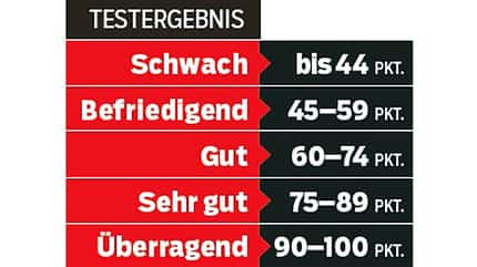mb-0815-windjacken-und-westen-test-punkteverteilung-wertung-mb (jpg) mb-0815-windjacken-und-westen-test-punkteverteilung-wertung-mb (jpg)
