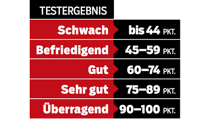 MB 0717 Laufräder Test Punkteverteilung
