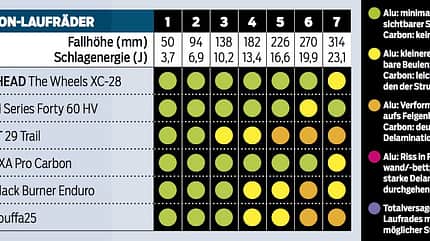 MB 0717 Crashtest Carbon Laufräder