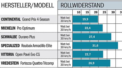 RB 0211 Reifen - Rollwiderstand