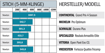 RB 0211 Reifen - Stich 5 mm Klinge