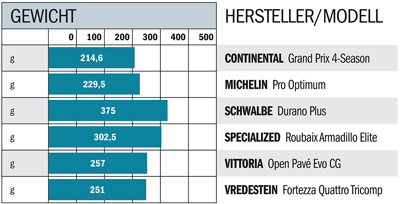 RB 0211 Reifen - Gewicht