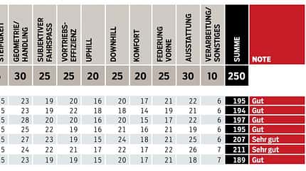 MB 0119 Trail Hardtail Test Gewichte und Steifigkeiten MB 0119 Trail Hardtail Test Gewichte und Steifigkeiten