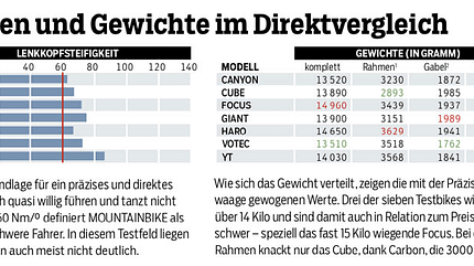 mb-0718-all-mountain-test-steifigkeiten-gewicht (jpg)