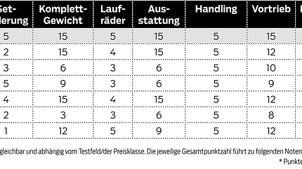 rb-0718-radtest-um-1000-bewertung-tabelle (jpg) rb-0718-radtest-um-1000-bewertung-tabelle (jpg)