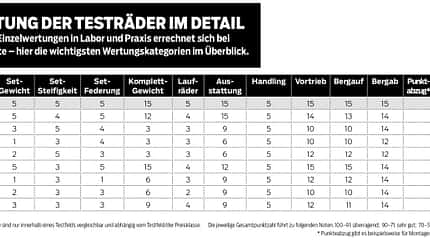 RB 0418 Radtest Testergebnisse Übersicht Tabelle