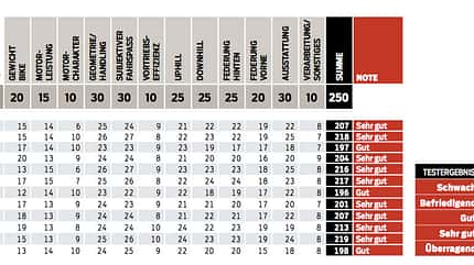 em-0418-tourenfully-test-grafik-bewertung (jpg)