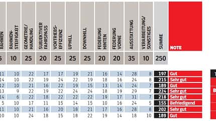 mb-0517-tourenfullys-punkteverteilung-bewertung-mountainbike (jpg)