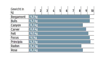 RB-0614-Einsteiger-Rennraeder-test-Gewichtstabelle