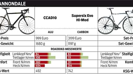 RB-0314-Super-Alu-Rennraeder-Vergleich-Cannondale RB-0314-Super-Alu-Rennraeder-Vergleich-Cannondale