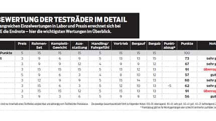 RB-0613-Einsteiger-Rennraeder-test-Bewertung-Grafik RB-0613-Einsteiger-Rennraeder-test-Bewertung-Grafik