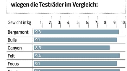 RB-0613-Einsteiger-Rennraeder-Test-Gewicht-2 (jpg) RB-0613-Einsteiger-Rennraeder-Test-Gewicht-2 (jpg)