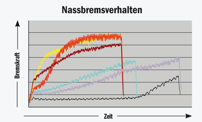 RB-0812-Laufradtest-Grafik-Nassbremsverhalten RB-0812-Laufradtest-Grafik-Nassbremsverhalten