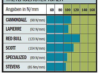 RB 1009 Lady-Renner - Tretlagersteifigkeit RB 1009 Lady-Renner - Tretlagersteifigkeit
