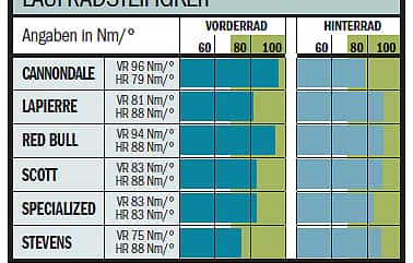 RB 1009 Lady-Renner - Laufradsteifigkeit RB 1009 Lady-Renner - Laufradsteifigkeit