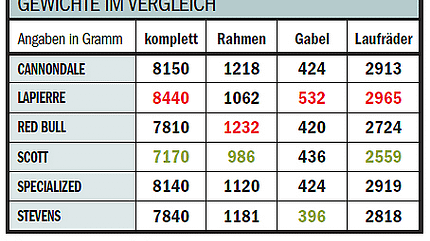 RB 1009 Lady-Renner - Gewichte im Vergleich RB 1009 Lady-Renner - Gewichte im Vergleich