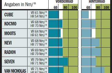 RB Titan - Laufradsteifigkeit RB Titan - Laufradsteifigkeit