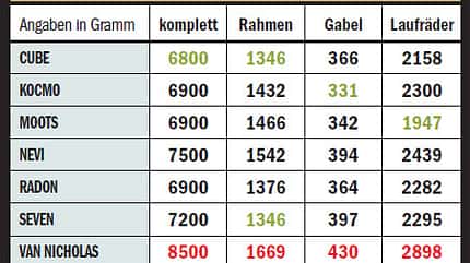 RB Titan - Gewichte im Vergleich RB Titan - Gewichte im Vergleich