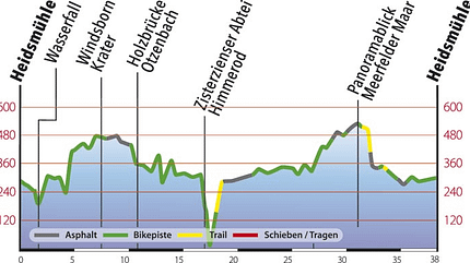 MB Eifel Zisterzienser Runde Höhenprofil MB Eifel Zisterzienser Runde Höhenprofil