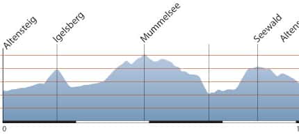 RB Streckenprofil Mittelschwarzwald RB Streckenprofil Mittelschwarzwald
