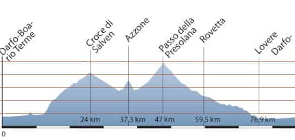 RB Streckenprofil Passo Della Presolana RB Streckenprofil Passo Della Presolana