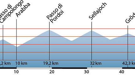 RB Tour Dolomiten: Streckenprofil Sella Ronda RB Tour Dolomiten: Streckenprofil Sella Ronda