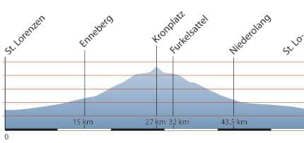 RB Streckenprofil Kronplatz-Runde RB Streckenprofil Kronplatz-Runde