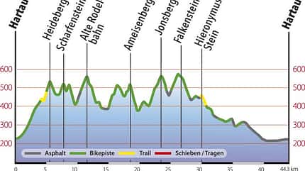 MB Höhenprofil Zittauer Gebirge Quer durchs Gebirge MB Höhenprofil Zittauer Gebirge Quer durchs Gebirge