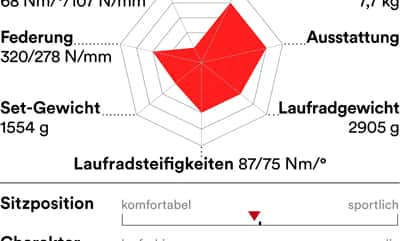 rb-0619-radtest-touren-rennraeder-charakter-simplon-pavo-granfondo-disc (jpg) rb-0619-radtest-touren-rennraeder-charakter-simplon-pavo-granfondo-disc (jpg)