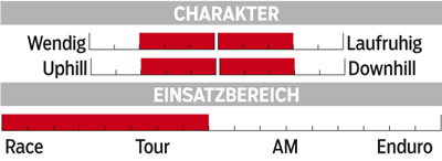 MB Cube Reaction 29 GTC Pro - Wertung MB Cube Reaction 29 GTC Pro - Wertung